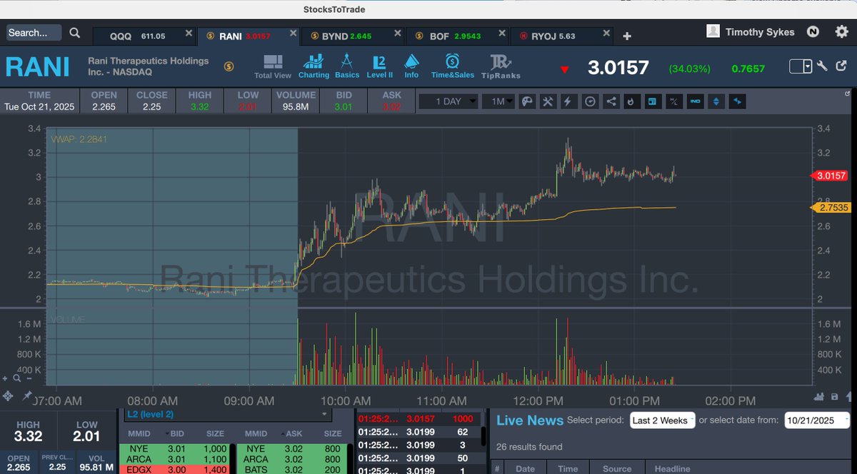 timothysykes's tweet photo. The $2.50-$3/share stocks like $RANI $BYND $BOF are the best ones in play it seems today and $BYND is soooo overextended, watch that one fade and let's see how the others do if the $ goes into them

We're discussing these on my Virtual Summit today, join in: https://t.co/wu0LssdnN4 and learn from several of my top students and I too...don't trade the wrong plays the wrong way and go nowhere fast like most traders!