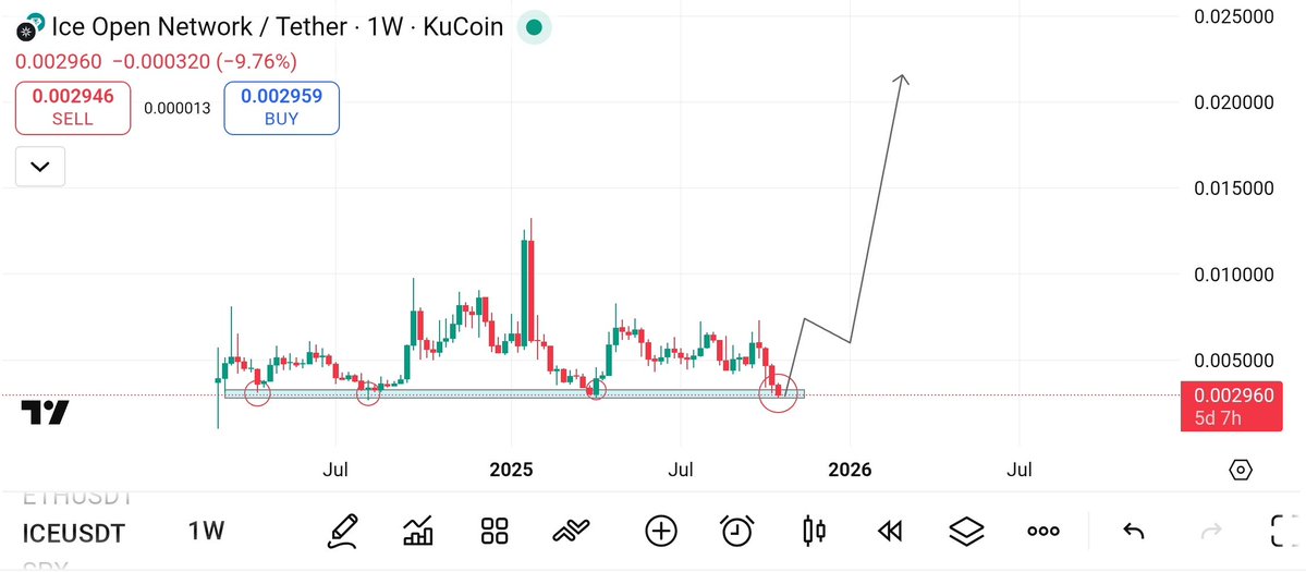 Crypto Gems Killer✍️💥 (@crypt0gmskiller) on Twitter photo $ICE <a href="/ice_blockchain/">Ice Open Network</a> Is Forming Quadruple Bottom Pattern In HTF 👀
I'm Adding More Here As I Believe It Will Outperform The Entire Market In Coming Weeks 🔥
Imo Its Best Entry In $ICE Before It Start Its Own Rally 📈
$ICE 🚀🚀
$BTC $ETH $OPEN $HANA $ZEC $ZEN $ETG $ICE <a href="/ice_blockchain/">Ice Open Network</a> Is Forming Quadruple Bottom Pattern In HTF 👀
I'm Adding More Here As I Believe It Will Outperform The Entire Market In Coming Weeks 🔥
Imo Its Best Entry In $ICE Before It Start Its Own Rally 📈
$ICE 🚀🚀
$BTC $ETH $OPEN $HANA $ZEC $ZEN $ETG