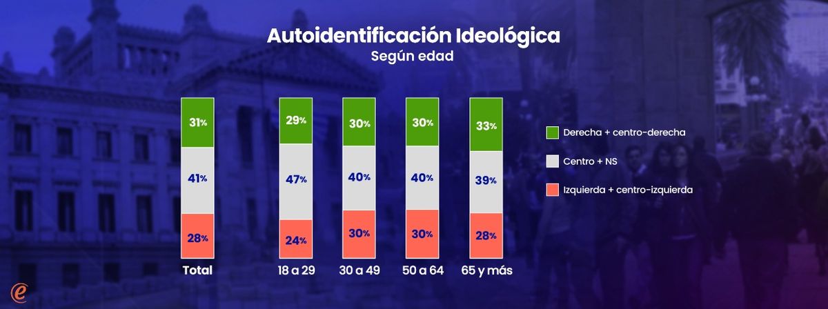 Decía Mercedes Sosa: "cambia todo cambia".
Los últimos datos muestran algo claro en el Uruguay de hoy, hay más gente que se identifica con la derecha que con la izquierda y no es casualidad.
Es el reflejo de una sociedad que valora y defiende la libertad, la familia,  el trabajo,