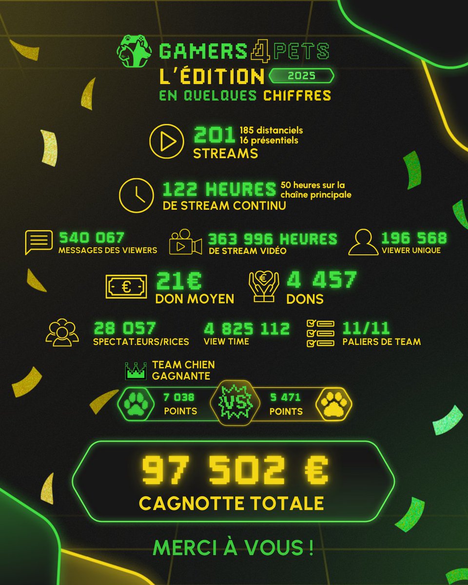 #Gamers4Pets 2025 fût un évènement mémorable et cela grâce à vous, donateurs et streamers ! 💚💛On vous a récupéré quelques stats et vous avez clairement tout cassé en récoltant 97k€ pour <a href="/RefugesdeFrance/">Défense de l'Animal</a> ! 🐶😻Encore merci et rendez-vous en 2026 pour #G4P2026 ! 👀