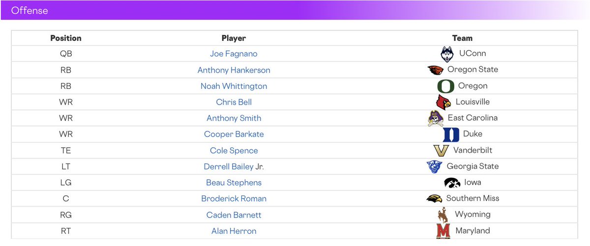 The <a href="/RotoWireCFB/">RotoWire🏈CFB</a> "All-Senior Team" Offense for Week 8 of the 2025 Season 🏈🏈🏈

<a href="/UConnFootball/">UConn Football</a> QB Joe Fagnano, <a href="/oregonfootball/">Oregon Football</a> RB Noah Whittington and <a href="/LouisvilleFB/">Louisville Football</a> WR Chris Bell are just a few of the highlights of the All-Senior Team offense 🏆

Look at the whole team below 👇