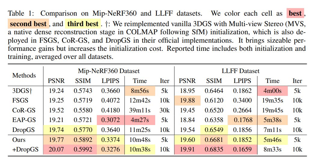 zhenjun_zhao's tweet image. Initialize to Generalize: A Stronger Initialization Pipeline for Sparse-View 3DGS
Feng Zhou, Wenkai Guo, Pu Cao, Zhicheng Zhang, Jianqin Yin
tl;dr: initialization matters in sparse-view 3DGS
arxiv.org/abs/2510.17479