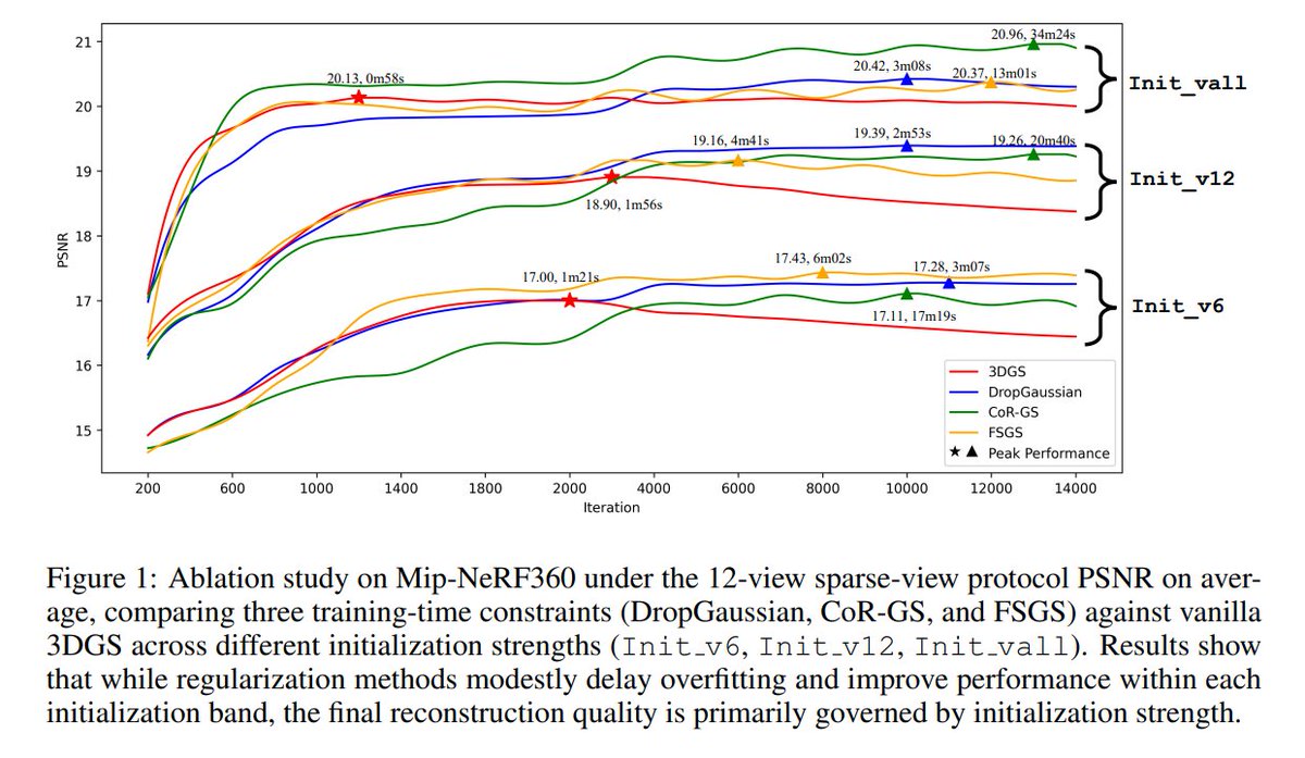 zhenjun_zhao's tweet image. Initialize to Generalize: A Stronger Initialization Pipeline for Sparse-View 3DGS
Feng Zhou, Wenkai Guo, Pu Cao, Zhicheng Zhang, Jianqin Yin
tl;dr: initialization matters in sparse-view 3DGS
arxiv.org/abs/2510.17479