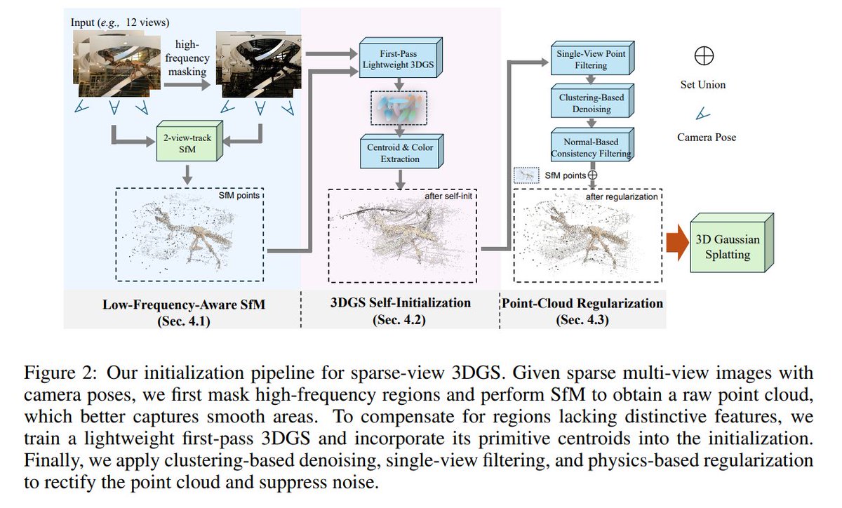 zhenjun_zhao's tweet image. Initialize to Generalize: A Stronger Initialization Pipeline for Sparse-View 3DGS
Feng Zhou, Wenkai Guo, Pu Cao, Zhicheng Zhang, Jianqin Yin
tl;dr: initialization matters in sparse-view 3DGS
arxiv.org/abs/2510.17479