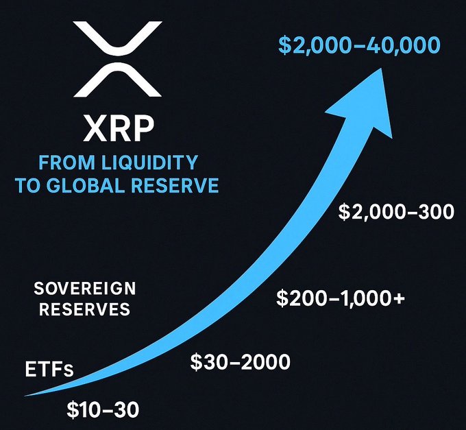 IN 2025...

RIPPLE ACQUISITIONS:
-Hidden Road $1.25B.✅️ 
-Rail $200M. ✅️ 
-GTreasury $1B.✅️ 

RIPPLE BUY BACK:
-$1B XRP.✅️ 

SUPPORT:
Evernorth with SBI Japan buying $1B+ XRP as treasury.✅️ 

22 XRP ETFS FILED (11 SPOT).

RIPPLE BANK LICENSE FILED.

Probably nothing!