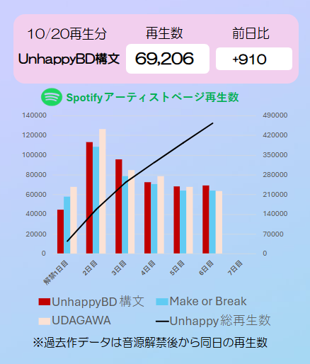 【🟢Spotify 10/20分】

”Unhappy birthday構文”
▶️69,206再生(🔺910)
🎧open.spotify.com/intl-ja/track/…

Stationheadの不具合にもかかわらず、6日目としては2025年でもトップ、さらに前日比が増加に転じています🌸

引き続き再生をお願いします🔥

#櫻坂46_UnhappyBD構文
#櫻坂46_Stationhead