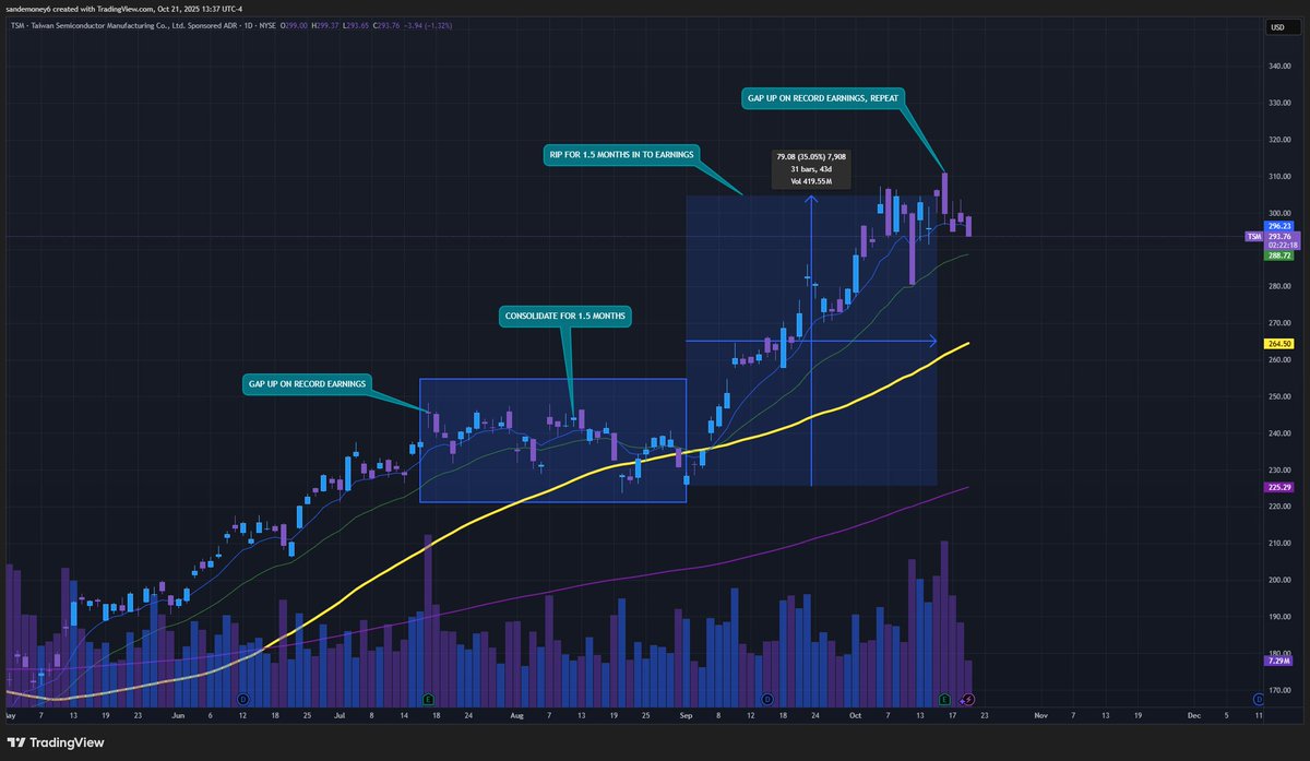 feels like AI sector is cooling off for now and looks like it's following same playbook as Q2 reports where $TSM reported first.

- gap up on record earnings
- chop for 1.5 months, while other AI companies to report
- rip for 1.5 months after $NVDA reports
- $TSM report &amp; repeat