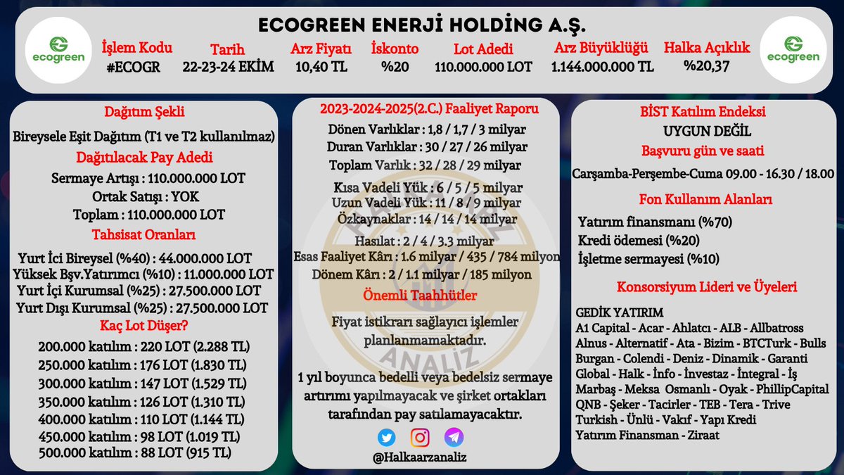 📢 Ecogreen Enerji  #ECOGR talep toplama işlemi yarın BAŞLAYACAK!

➡️"Halka Arz" bölümünden talep

❌T1-T2 BAKİYE KULLANILAMAZ!

🟢1.000.000 LOT ve altı Eşit Dağıtım
🟠1.000.001 LOT ve üstü Oransal Dağıtım

#Halkaarz #Borsa #Hisse #Altın #Ecogr

Telegram👉 t.me/halkaarzanaliz