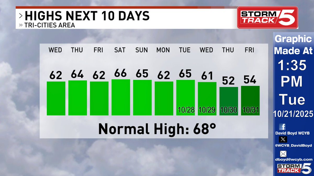 Sneak Peak at Halloween
Highs in the 60s through early next week. Highs may only be in the 50s for Halloween. More details to come.