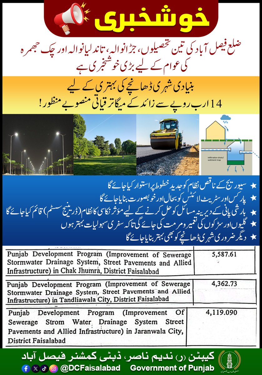 خوشخبری

ضلع فیصل آباد کی تین  تحصیلوں، جڑانوالہ، تاندلیانوالہ اور چک جھمرہ 
کی عوام کے لیے  بڑی خوشخبری ہے

بنیادی شہری ڈھانچے کی بہتری کے لیے
 14 ارب روپے سے زائد کے میگا ترقیاتی منصوبے منظور!

 سیوریج کے ناقص نظام کو جدید خطوط پر استوار کیا جائے گا
پارکس اور  سٹریٹ لائٹس کو