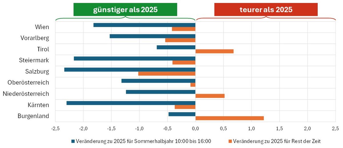 🇦🇹 So schauen die haushaltsrelevanten #Netzentgelte für Strom 2026 dann übrigens im Vergleich zur aktuellen Situation 2025 aus. Im Sommerhalbjahr untertags werden sie in allen Bundesländern signifikant reduziert, teils um mehr als 2 Cent/kWh netto!