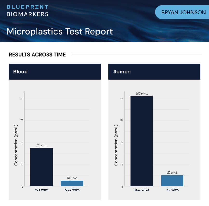 bryan_johnson's tweet image. I eliminated 85% of microplastics from my ejaculate.

Nov 2024: 165 particles/mL
July 2025: 20 particles/mL

Nearly identical drop in my blood same time period:
Oct 2024: 70 particles/mL
May 2025: 10 particles/mL

Important as a meta-analysis of 36 studies reveals that…