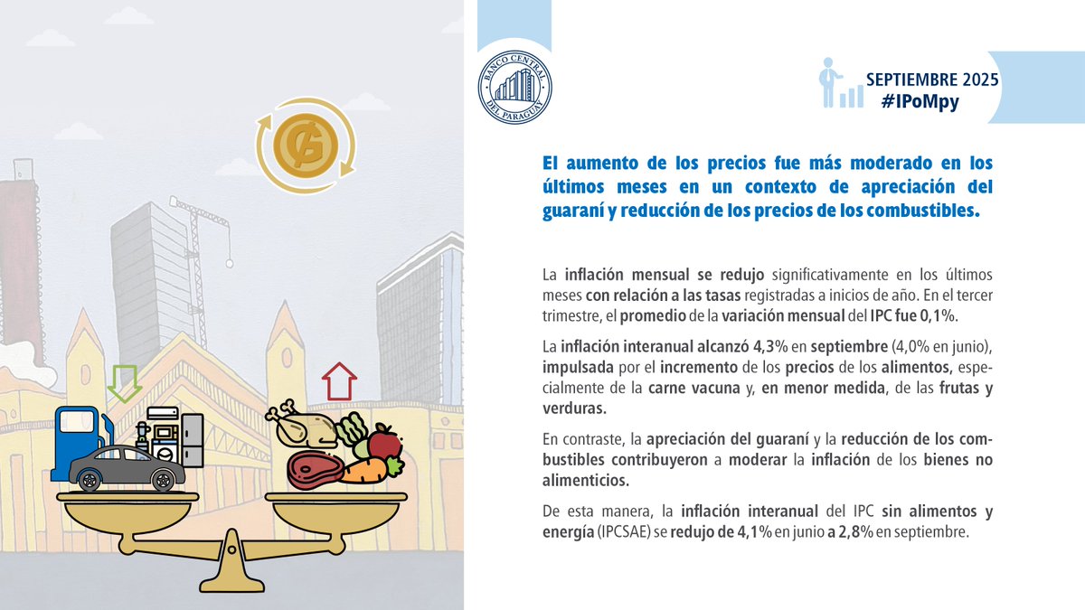 BCP_PY's tweet image. El aumento de los precios fue más moderado en los últimos meses en un contexto de apreciación del guaraní y reducción de los precios de los combustibles.
#IPoMpy