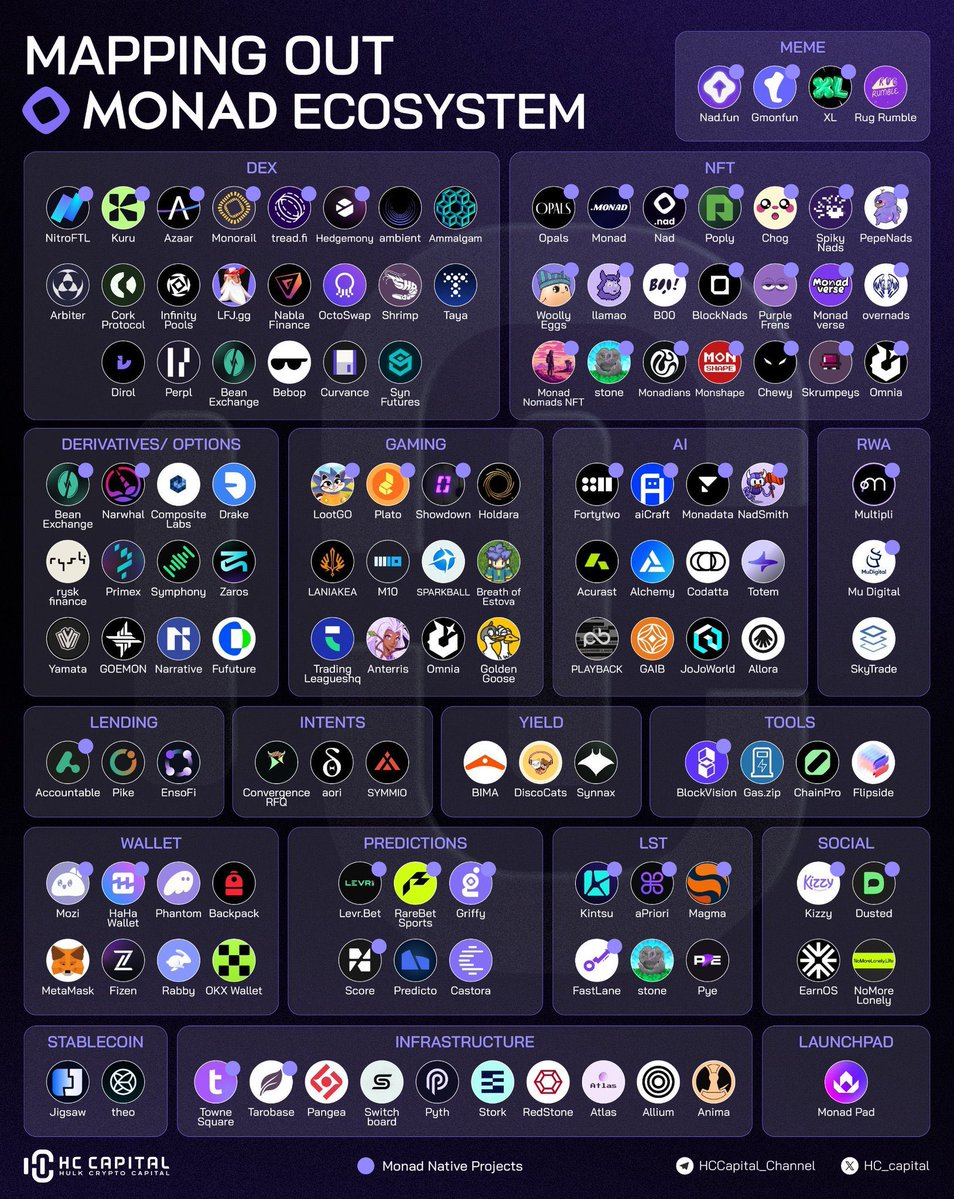 BigAbdulWeb3's tweet image. Get familiar with your native monad dapps before Mainnet
dex
- @KuruExchange
- @PurpsExchange
- @perpltrade
- @drakeexchange
- @bean_dex
- @monorail_xyz
- @mace_ag
DeFi
- @aPriori
- @modus_finance
- @0xFastLane
- @curvance
- @MagmaStaking
- @Kintsu_xyz
prediction markets /…