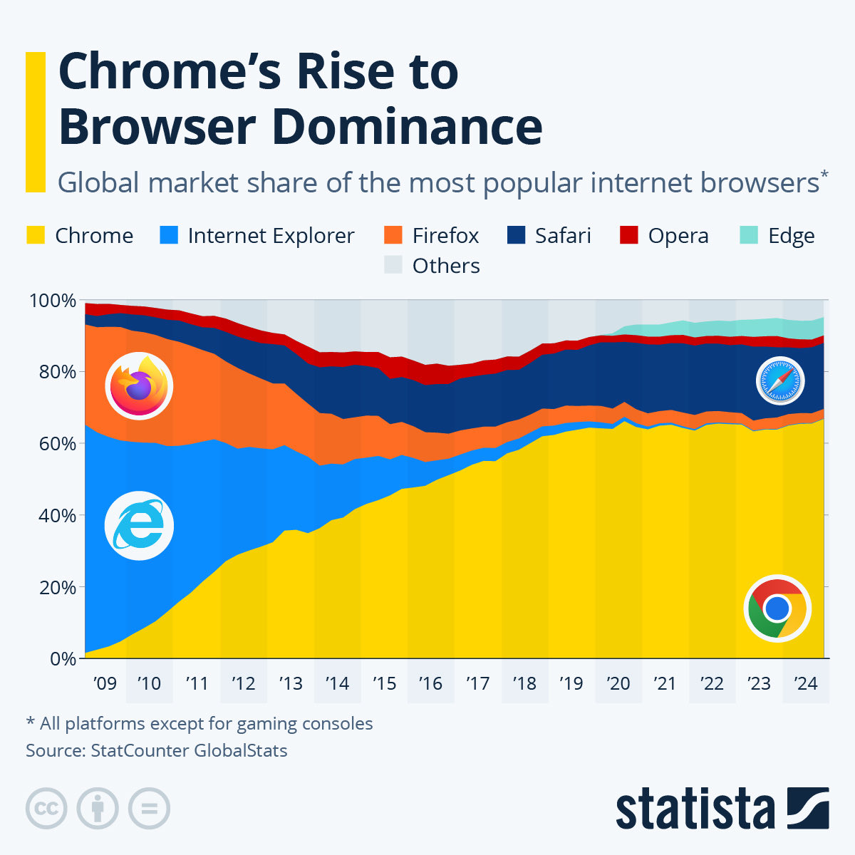 kukreja_abhinav's tweet image. What bag has chrome fumbled?