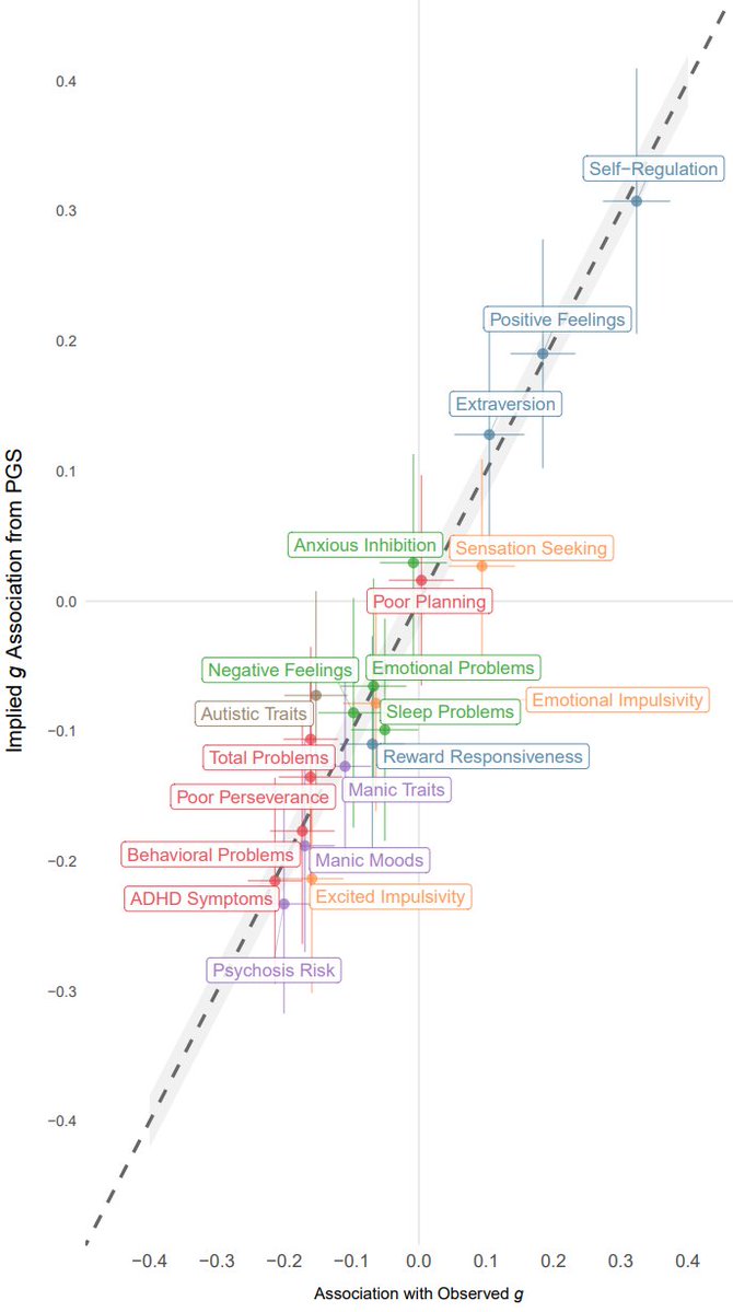 cremieuxrecueil's tweet image. Smarter people tend to be more outgoing and happy, to have fewer problems falling to sleep and staying asleep, to be less manic, and to be less psychotic, prone to ADHD, etc.
Our best genetic predictors now reflect these things!