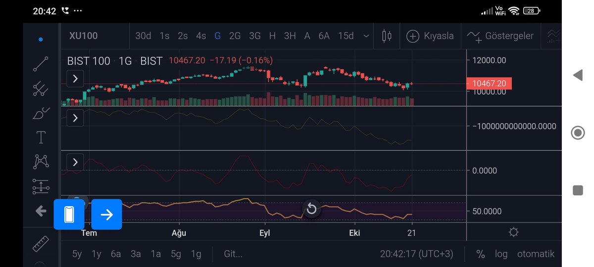 #xu100 #xu30yvade #endeks #BIST1OO  endeks 1046 anlık 10.560 üstünde kapanış yaparsa trend yönü pozitif döner 10380 altında düşüş trendi devam eder  4saat  günlük de karar aşamasında yazılan değerler yönü belirler  Ağustos sonu Eylül de başlayan satış trend başlamıştı önceden