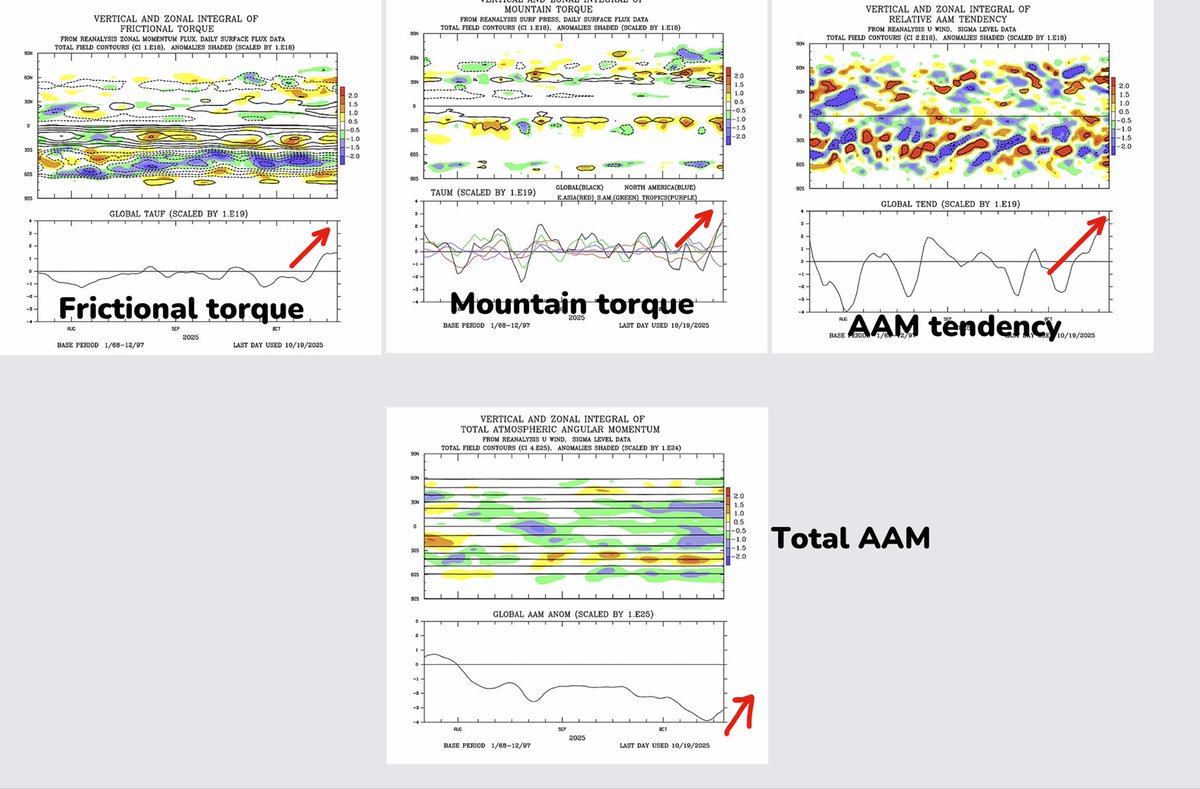 LATE NOVEMBER / EARLY DECEMBER 

It's always nice when a forecast begins  to fall into place. I've spoken about this next MJO cycle and strong westerly winds in the Indian ocean associated with this are now beginning to work their magic. 

Friction on the sea surface is