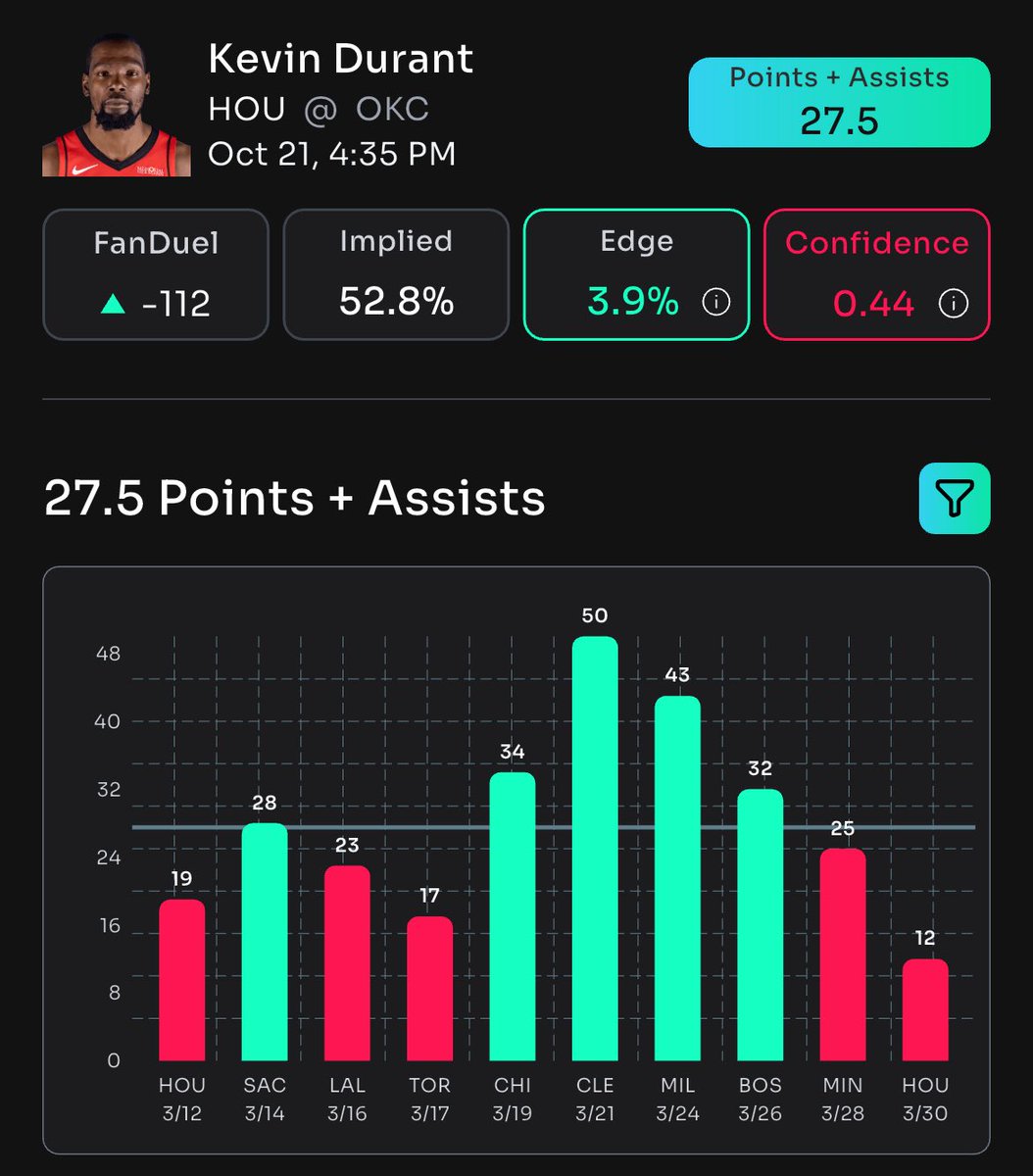 🏀 Kevin Durant is set to dominate tonight!  
Smash that OVER 27.5 Points + Assists line with confidence.  

🔋 This hot pick is exclusively from @Propsbotai.  

Lock it in now: link.propsbot.ai/cvzDkkUbmRb  
#NBA #KevinDurant #NBAPlayerProps #SportsBetting #Basketball #Sports