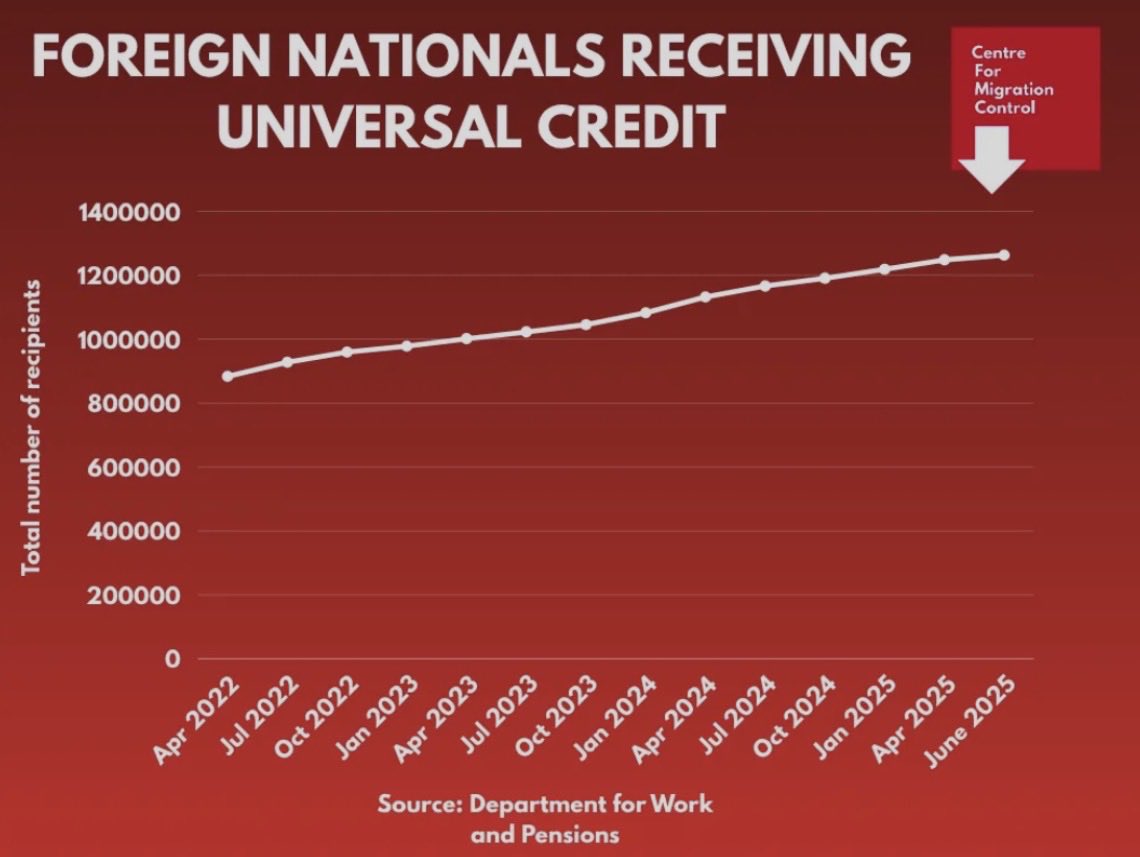 alexharmstrong's tweet image. NEW: 1.9 MILLION foreign nationals are claiming benefits in Britain.
That’s a 42% increase since 2022.
March 2022 and March 2025 the UK spent £24.79 billion on migrant benefits.
We are NOT a charity. Time to start deportations like every sensible country.
Via @migrationCtrl
