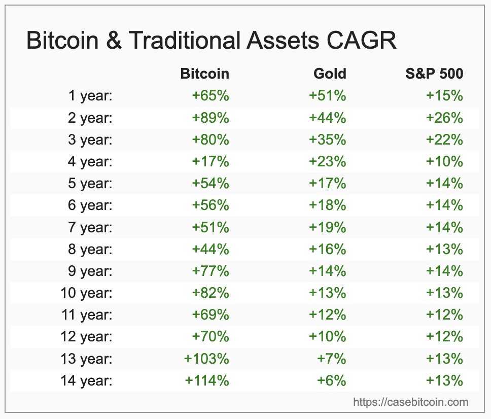 btc_overflow's tweet image. If you borrow to buy bitcoin, you pay 0% to 10% interest to buy an asset that has >50% CAGR over most recent timeframes.
If you deploy bitcoin to earn 5% yield, the borrower needs to have a use case returning >50% + 5%.