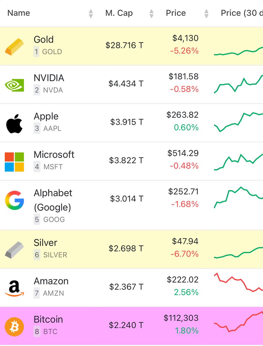 Gold has wiped out over $1.5 trillion in a single day but when bitcoin has a correction from its ATH it’s too volatile to invest in…make it make sense