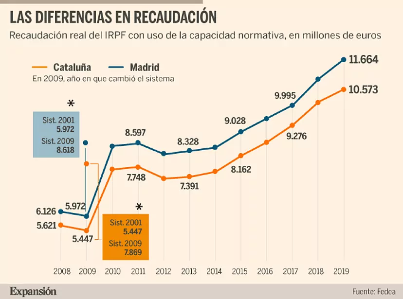 A ver si conseguimos que Eduardo entienda los contrafactuales o la multicasualidad. Aunque no soy demasiado optimista al respecto.

1. Eduardo nos dice que la Curva de Laffer es mentira: que bajando impuestos no recaudas más. 
2. La Comunidad de Madrid lleva años bajando el IRPF