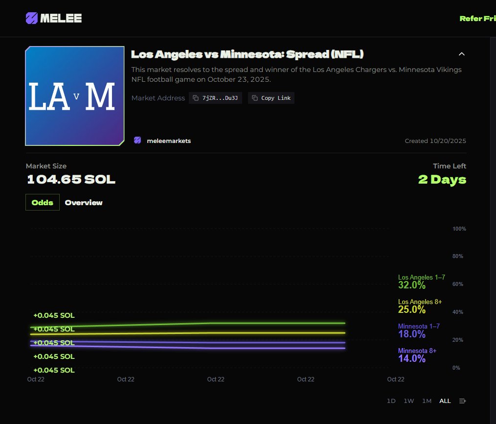 Ceeedweak's tweet image. in just 3mins market size is already 104 sol and counting wadafaaak @meleemarkets