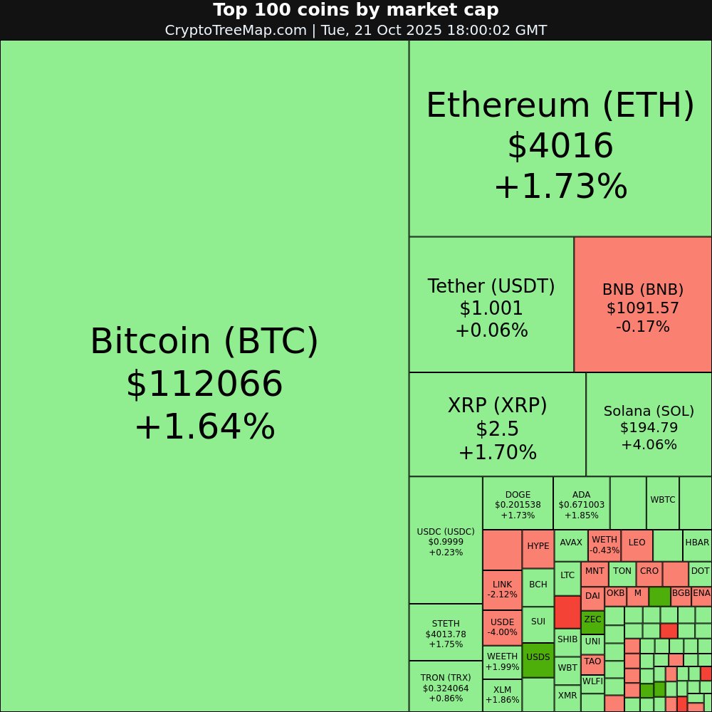 CryptoTreeMap's tweet image. CryptoTreeMap.com
Crypto market:
$COAI +55.14% 🚀
$SUSDS +33.64% 🚀
$USDS +7.23% 📈
$PUMP +6.33% 📈
$BFUSD -22.34% 📉
$USDT0 -8.46% 📉
#COAI #SUSDS #USDS #PUMP #BFUSD #USDT0 #Bitcoin #Ethereum #crypto #NFT #META #web3