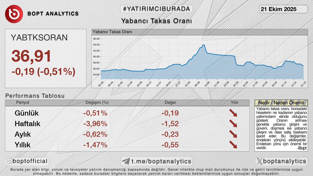 🏛️ Yabancı Takas Payı

📱 t.me/b0pt_bot

#bist #borsa