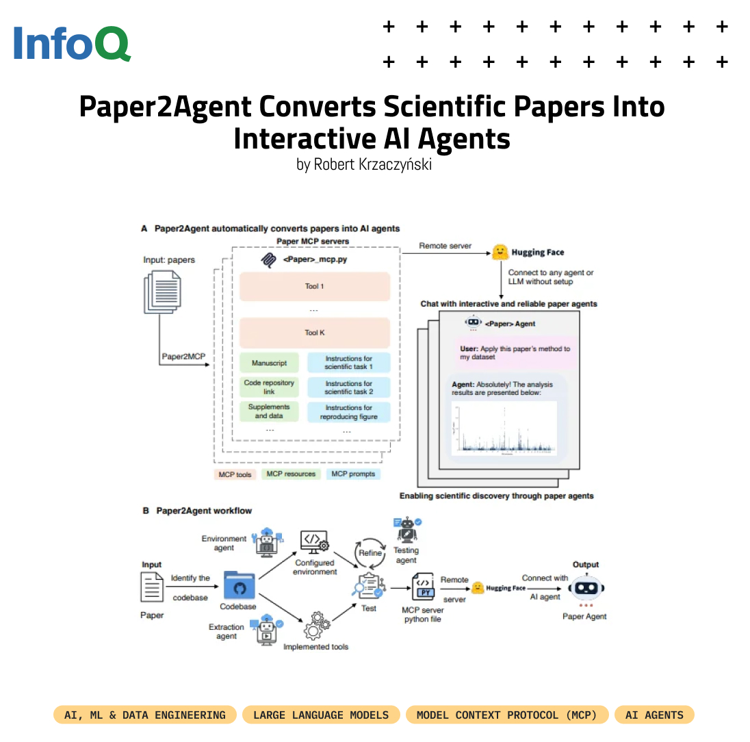 InfoQ's tweet image. Meet Paper2Agent - a framework that automatically converts scientific papers into interactive #AIagents.
What can Paper2Agent do?
➡️ Execute analyses ➡️ Reproduce results ➡️ Answer new scientific questions through natural language
🔗 bit.ly/4o66oVi
#InfoQ #LLMs #MCP
