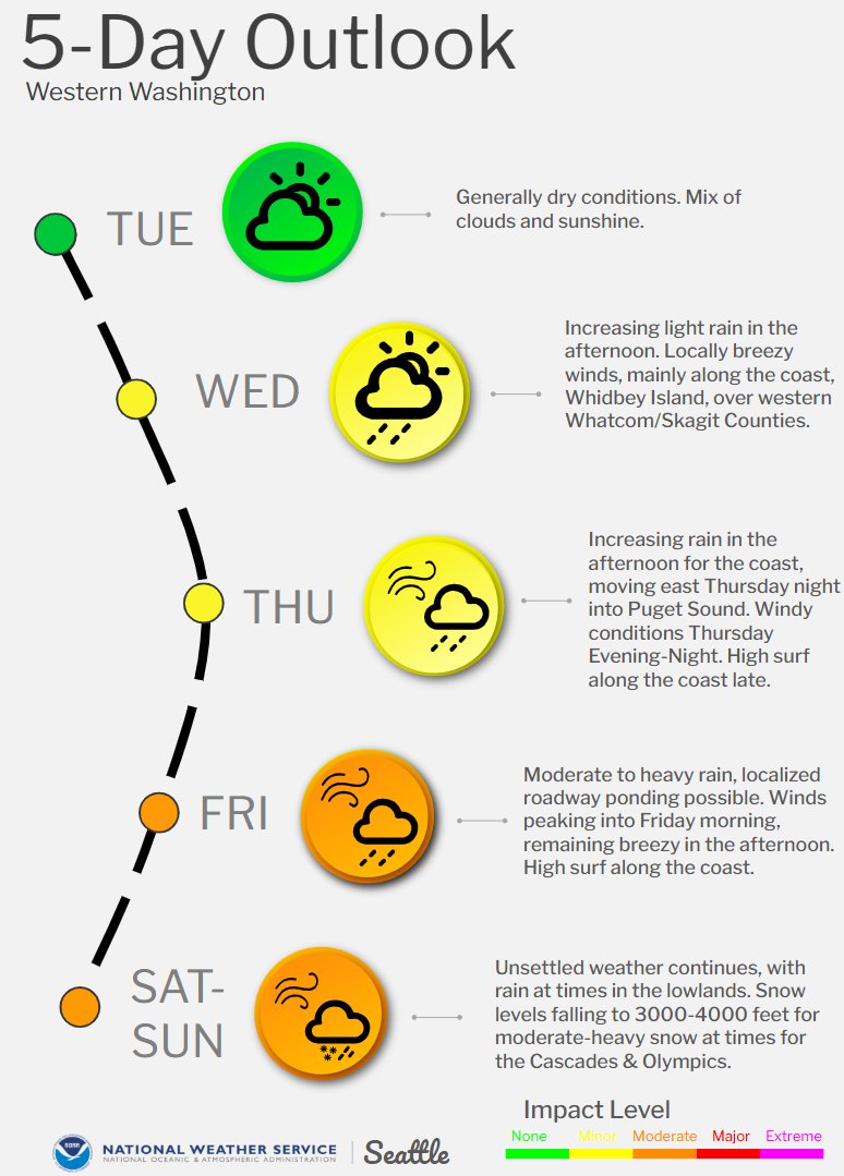 An active weather pattern develops later this week &amp; continues into next week. Windy conditions &amp; heavier rain expected Thursday night-Friday. Mountain snow  returns Saturday into next week, including for the Cascade Passes. Make sure to monitor the forecast through the weekend!