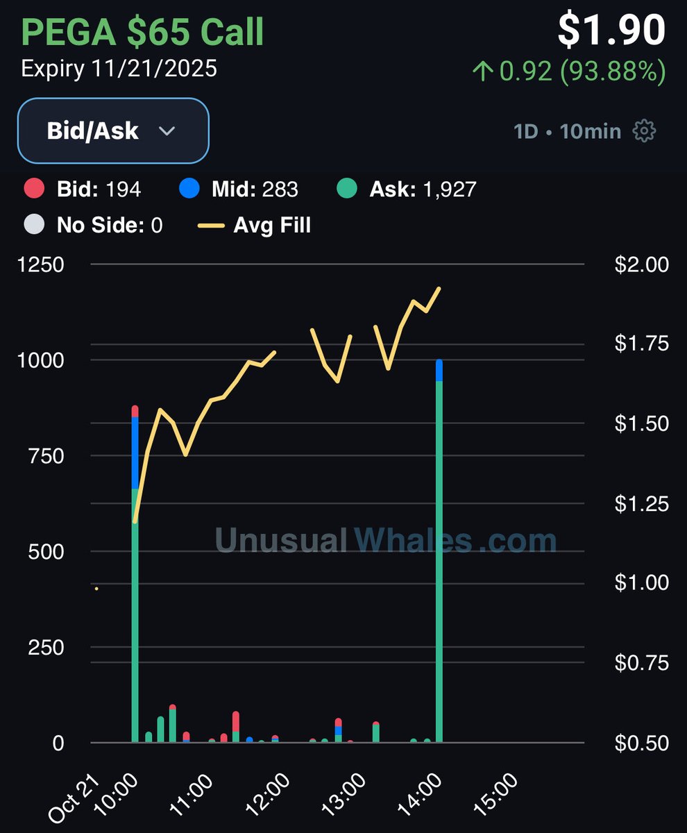 FL0WG0D's tweet image. $PEGA - $381K Call buyer (Earnings today)