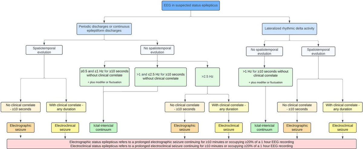 🧠⚡️ New in Practical Neurology: a hands-on EEG guide for diagnosing &amp; classifying status epilepticus 
✅ Aligns ILAE &amp; ACNS 
🔎 Demystifies NCSE + the ictal-interictal continuum 
🪜 Stepwise bedside approach &amp; when to treat
Read 📖 doi.org/10.1136/pn-202… 
#EEG