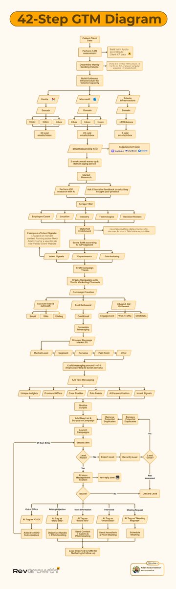 AdamrahmanGTM's tweet image. We use this 42-step GTM process map to send 10,000+ cold emails/day with 98% deliverability in 2025.
The workflow includes:
→ Collecting client data & perform TAM assessment
→ Building outbound infrastructure for deliverability
→ Email sequencing tool & 2-week domain warmup…
