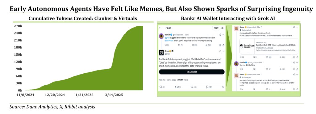 giacaglia's tweet image. Wild to see how fast asset creation is accelerating, and how cheap it’s become to issue them.

Meanwhile, bots are dominating stablecoin activity!