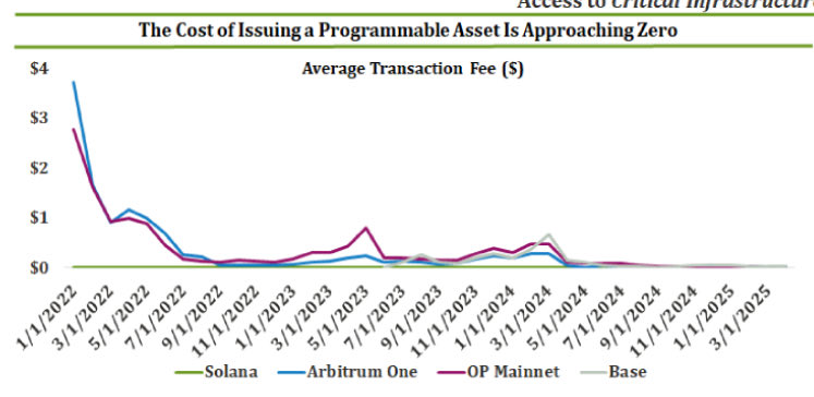 giacaglia's tweet image. Wild to see how fast asset creation is accelerating, and how cheap it’s become to issue them.

Meanwhile, bots are dominating stablecoin activity!