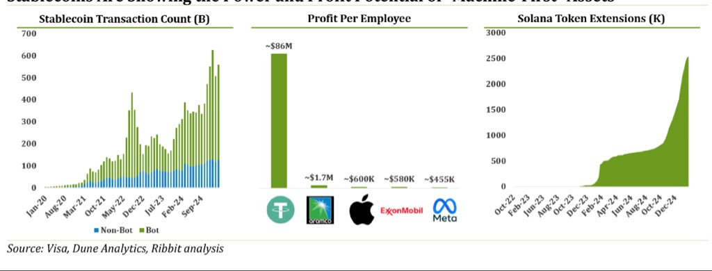 giacaglia's tweet image. Wild to see how fast asset creation is accelerating, and how cheap it’s become to issue them.

Meanwhile, bots are dominating stablecoin activity!