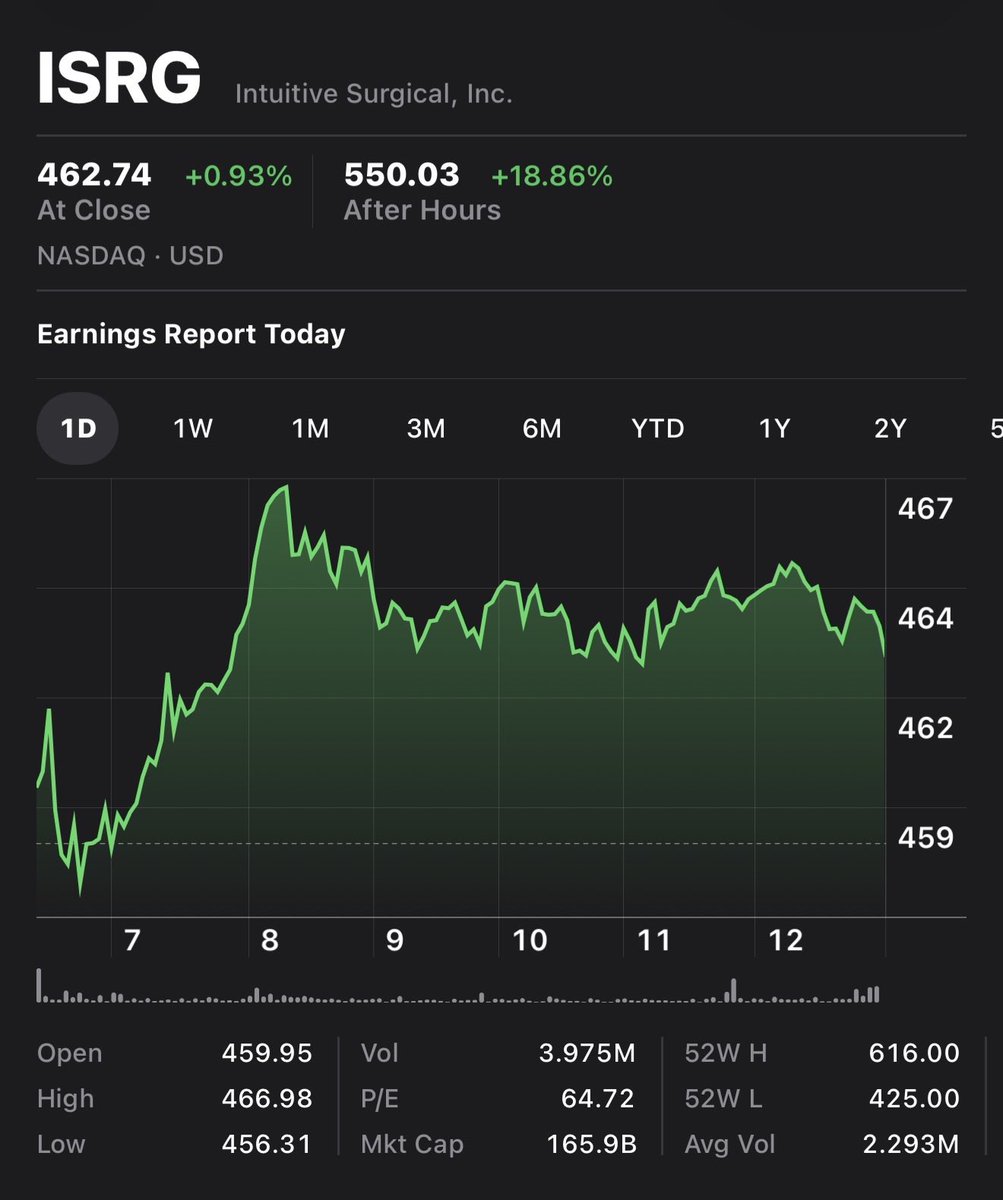 SmartCompounder's tweet image. $ISRG smashed earnings 😳
> da Vinci and Ion combined procedures grew 20%
> Total installed base at 10,763 systems
> Revenue +23% YoY & Net Income +30% YoY