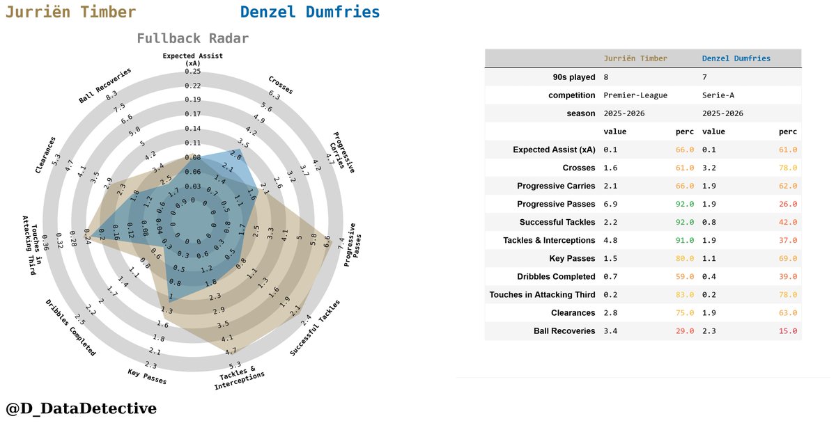 D_DataDetective's tweet image. Jurriën Timber vs Denzel Dumfries, sn 2025/26 stats comparison