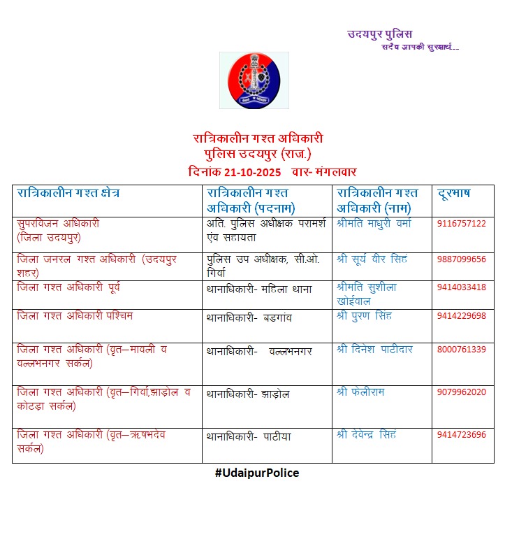 उक्त अधिकारियों की रात्रिकालीन गस्त 12 AM से 5 AM तक रहेगी। रात्रि में किसी प्रकार की सहायता के लिए उक्त अधिकारियों से संपर्क कर सकते हैं। आपकी सुरक्षा हमारी प्राथमिकता है। #UdaipurPolice #NightPatrolNumbers #StaySafe