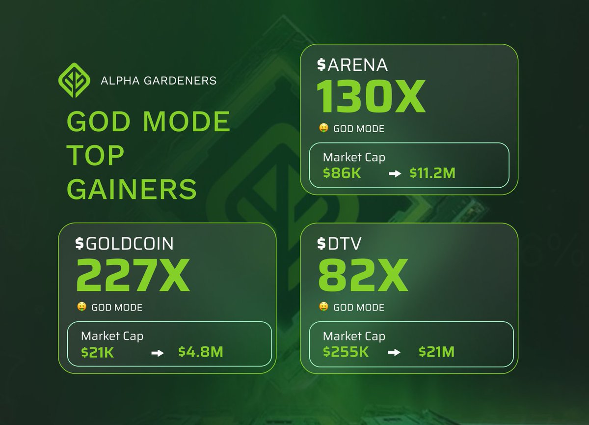 The top gainers from God Mode in the last 7 days were absolutely crazy! 

The smartest wallets alerted us early on:
🌕 #GOLDCOIN = 227x
🔥 $ARENA = 130x
💥 $DTV = 82x

Use automated trading and buy every call with <a href="/agsniperbot/">AG Sniper Bot</a> even in AFK mode⤵️
