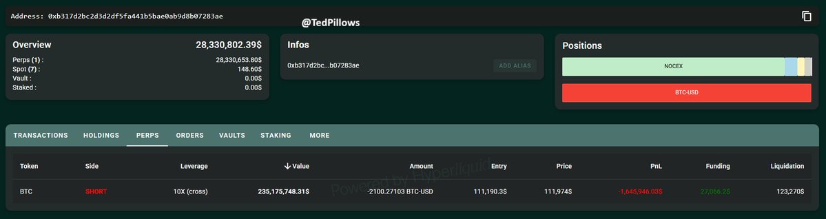 TedPillows's tweet image. OG Bitcoin whale is adding more to his short position.
$BTC short position size: $235,175,748
Will he be right again?