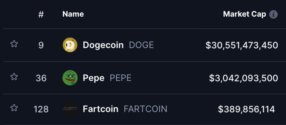 Pepe is 10x bigger than Fartcoin.
Doge is 100x bigger than Fartcoin.
 
Yet Fartcoin is the purest representation of what a meme coin is and should be.

Hilarious. Stupid. Original. Simple. Memorable. Satirical. Relatable. Media-friendly.

It’s literally perfect. By design.

The