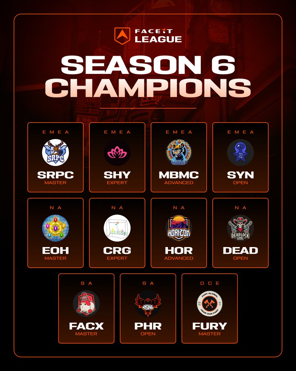 That’s a wrap on FACEIT League Season 6 — meet your Champions 🏆

Thank you to all the teams that competed, regardless of your division or region. We hope you had a fantastic time competing and enjoyed the season.

See you in Season 7 🧡