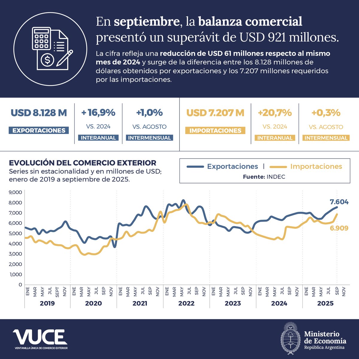 🚢Datos Comex Septiembre

✅️Superavit 921 MM USD
✅️Exportaciones +16,9% (vs 9/24)
✅️Importaciones +20,7% (vs 9/24)