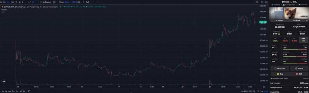 4realspace's tweet image. Someone sent me this…
and I don’t think we even realize what’s happening here. 🌌
A coin this strong
without marketing, without callers just belief. 💎🐾
Miracles only happen when a community moves as one,
and truly believes in what they’re building. ❤️🚀
This is $SPACE. 💫