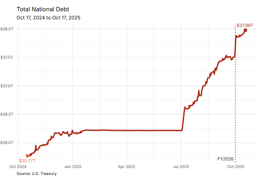 Distinguished Gentleman Gamer (@flayedmymind) on Twitter photo <a href="/OwenShroyer1776/">Owen Shroyer</a> DOGE is totally doing it's job. Just look how much the national debt has gone down this year 👀 <a href="/OwenShroyer1776/">Owen Shroyer</a> DOGE is totally doing it's job. Just look how much the national debt has gone down this year 👀