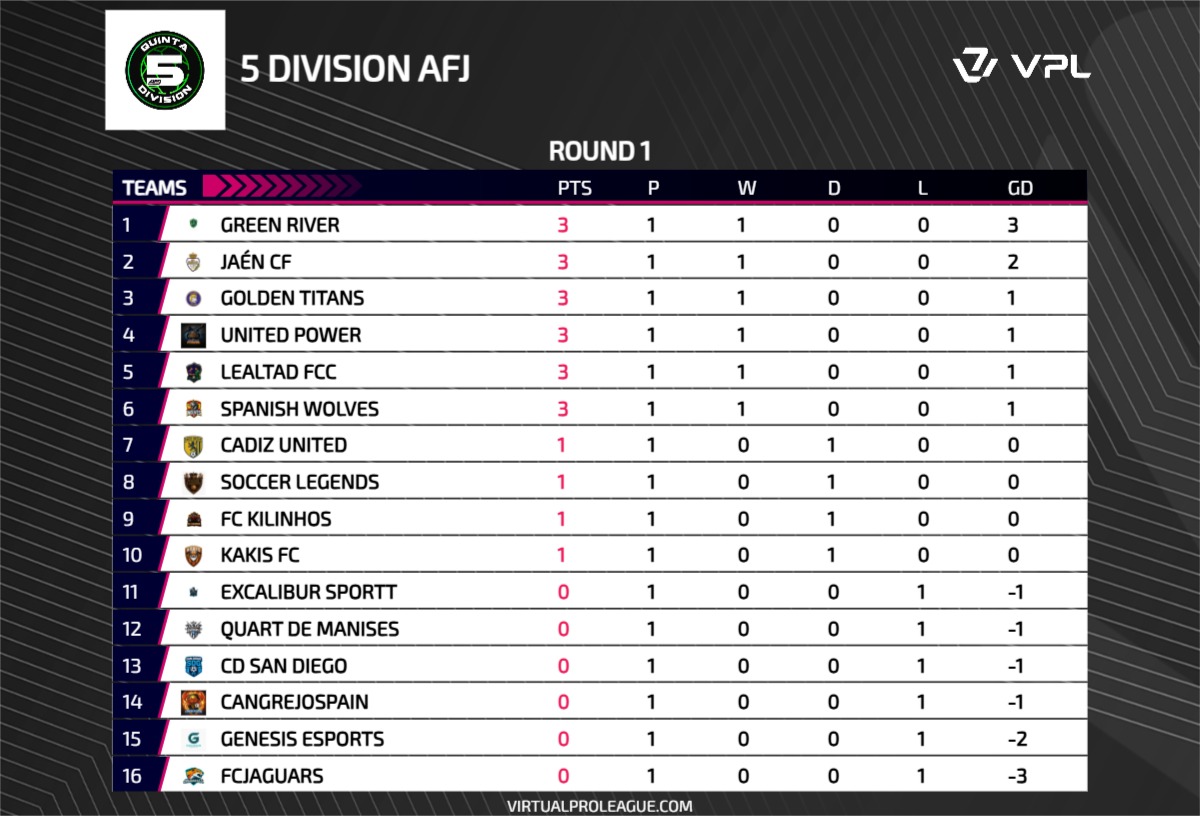 📊 | Clasificación 
📅 | Jornada 1
🏆 | Quinta AFJ España

1️⃣ <a href="/GreenRiverFC/">GREEN RIVER</a>
2️⃣ <a href="/RealJaenCF/">Real Jaén C.F.</a>
3️⃣ <a href="/titans_golden/">GoldenTitans</a>
4️⃣ #Unitedpower
5️⃣ #LealtadFCC
6️⃣ <a href="/SpanishWolves10/">SPANISH WOLVES</a>
7️⃣ <a href="/CADIZUNITED/">CADIZ UNITED</a>
8️⃣ #Soccerlegends
9️⃣ @miabi_t73412
🔟 #KakisFC

#𝐒𝐨𝐦𝐨𝐬𝐀𝐅𝐉