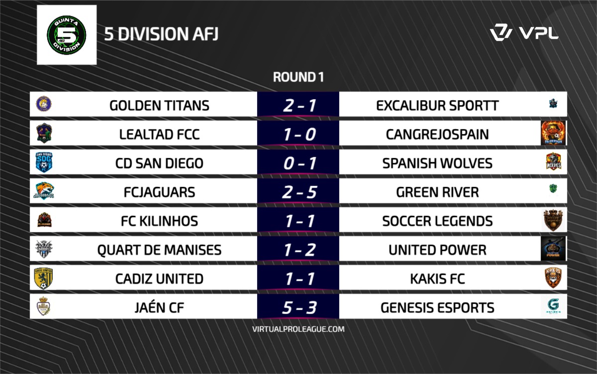 📊 | Resultados 
📅 | Jornada 1
🏆 | Quinta AFJ España

📌 Partidazo de goles entre <a href="/RealJaenCF/">Real Jaén C.F.</a> y <a href="/GENeSports_/">Genesis eSports</a>.

📌 Goleada de <a href="/GreenRiverFC/">GREEN RIVER</a>  ante FC Jaguars.

#𝐒𝐨𝐦𝐨𝐬𝐀𝐅𝐉